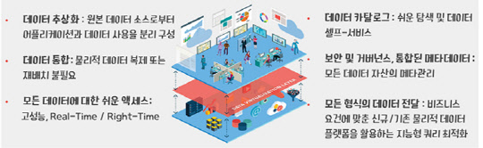 사진= 데이터 가상화(데이터 통합 및 전달의 단일화). 바이텍씨스템 제공